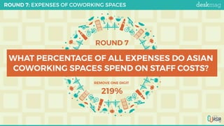 ROUND 7
WHAT PERCENTAGE OF ALL EXPENSES DO ASIAN
COWORKING SPACES SPEND ON STAFF COSTS?
ROUND 7: EXPENSES OF COWORKING SPACES
219%
REMOVE ONE DIGIT
 