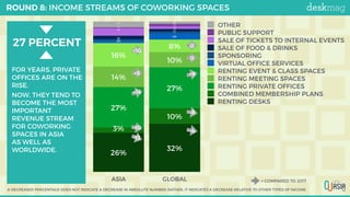 ROUND 8: INCOME STREAMS OF COWORKING SPACES
-1
-3
ASIA GLOBAL
2%4%
2%
1% 2%
5% 2%
2%
1%
1%
4%
2%
8%
16%
10%
14%
27%
27%
10...