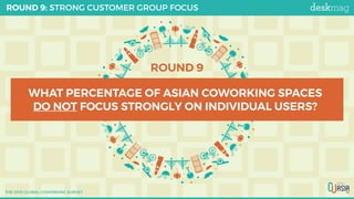 ROUND 9
WHAT PERCENTAGE OF ASIAN COWORKING SPACES
DO NOT FOCUS STRONGLY ON INDIVIDUAL USERS?
ROUND 9: STRONG CUSTOMER GROUP FOCUS
THE 2018 GLOBAL COWORKING SURVEY
 