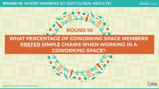 ROUND 10
WHAT PERCENTAGE OF COWORKING SPACE MEMBERS
PREFER SIMPLE CHAIRS WHEN WORKING IN A
COWORKING SPACE?
ROUND 10: WHER...