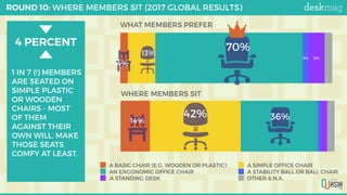 4 PERCENT
0 % 2.500 % 5.000 % 7.500 % 10.000 %
3%3%1%36%42%14%
A BASIC CHAIR (E.G. WOODEN OR PLASTIC) A SIMPLE OFFICE CHAIR
AN ERGONOMIC OFFICE CHAIR A STABILITY BALL OR BALL CHAIR
A STANDING DESK OTHER & N.A.
0 % 2.500 % 5.000 % 7.500 % 10.000 %
4%
8%3%70%13%4%
WHERE MEMBERS SIT
WHAT MEMBERS PREFER
14% 36%
70%13%
4%
42%
1 IN 7 (!) MEMBERS
ARE SEATED ON
SIMPLE PLASTIC
OR WOODEN
CHAIRS - MOST
OF THEM
AGAINST THEIR
OWN WILL. MAKE
THOSE SEATS
COMFY AT LEAST.
ROUND 10: WHERE MEMBERS SIT (2017 GLOBAL RESULTS)
 