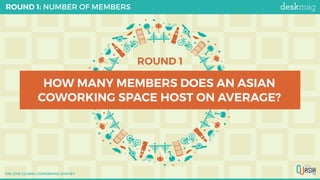 HOW MANY MEMBERS DOES AN ASIAN
COWORKING SPACE HOST ON AVERAGE?
ROUND 1: NUMBER OF MEMBERS
ROUND 1
THE 2018 GLOBAL COWORKING SURVEY
 