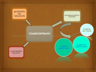 a) GESTIÓN
DE
NEGOCIOS b) ENRIQUECIMIENTO
ILEGÍTIMO
c) LEX RHODIA
DE IACTU
Condictio
sine causam
Condictio
indebiti soluti
Condictio ob
turpem causam
 