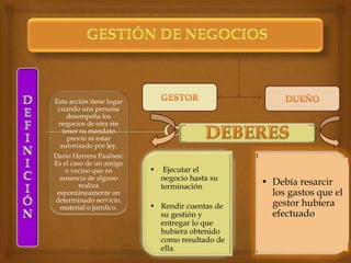 Esta acción tiene lugar
cuando una persona
desempeña los
negocios de otra sin
tener su mandato
previo ni estar
autorizado por ley.
Darío Herrera Paulsen:
Es el caso de un amigo
o vecino que en
ausencia de alguno
realiza
espontáneamente un
determinado servicio,
material o jurídico.
• Ejecutar el
negocio hasta su
terminación
• Rendir cuentas de
su gestión y
entregar lo que
hubiera obtenido
como resultado de
ella.
• Debía resarcir
los gastos que el
gestor hubiera
efectuado
 