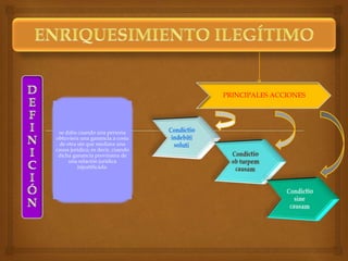 se daba cuando una persona
obtuviera una ganancia a costa
de otra sin que mediara una
causa jurídica; es decir, cuando
dicha ganancia proviniera de
una relación jurídica
injustificada.
PRINCIPALES ACCIONES
 
