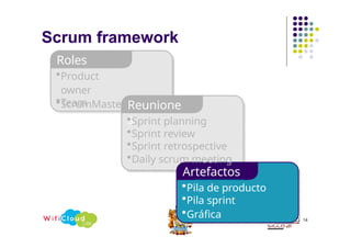 •Team
Roles
•Product
owner
•ScrumMaster
Scrum framework
Reunione
s
•Sprint planning
•Sprint review
•Sprint retrospective
•Daily scrum meeting
Artefactos
•Pila de producto
•Pila sprint
•Gráfica
Burndown
14
 