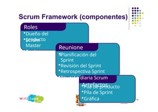 Scrum Framework (componentes)
•Scrum
Master
•Equipo
Scrum
Roles
•Dueño del
producto
Reunione
s
•Pila de producto
•Pila de Sprint
•Gráfica
Burndown
•Planificación del
Sprint
•Revisión del Sprint
•Retrospectiva Sprint
•Reunión diaria Scrum
Artefactos
10
 