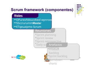 Scrum framework (componentes)
m
meeting
Roles
11
Roles
••DPureoñdoucdteol wpnroedructo
••SSccrurummMaster
••ETqeuaipmo Scrum
Reuniones
•Sprint planning
•Sprint review
•Sprint retrospective
•Daily scruArtefactos
•Product
backlog
•Sprint backlog
•Burndown
charts
 