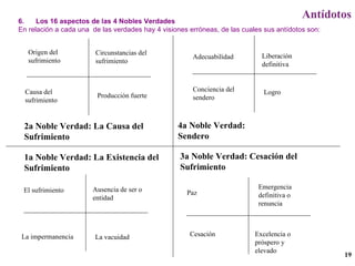 6.  Los 16 aspectos de las 4 Nobles Verdades En relación a cada una  de las verdades hay 4 visiones erróneas, de las cuales sus antídotos son: 1a Noble Verdad: La Existencia del Sufrimiento 2a Noble Verdad: La Causa del Sufrimiento 3a Noble Verdad: Cesación del Sufrimiento 4a Noble Verdad: Sendero La impermanencia El sufrimiento La vacuidad Ausencia de ser o entidad Causa del sufrimiento Origen del sufrimiento Producción fuerte Circunstancias del sufrimiento Cesación Paz Emergencia definitiva o renuncia Excelencia o próspero y elevado Conciencia del sendero Adecuabilidad Logro Liberación definitiva Antídotos 