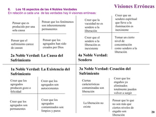 6.  Los 16 aspectos de las 4 Nobles Verdades En relación a cada una  de las verdades hay 4 visiones erróneas: 1a Noble Verdad: La Existencia del Sufrimiento 2a Noble Verdad: La Causa del Sufrimiento 3a Noble Verdad: Cesación del Sufrimiento 4a Noble Verdad: Sendero Creer que los agregados son permanentes Creer que los agregados producen gozo o felicidad Creer que los agregados contaminados son limpios y puros Creer que los agregados son autoexistentes Pensar que el sufrimiento carece de causas Pensar que es producido por una sola causa Pensar que los agregados han sido creados por Dios Pensar que los fenómenos son inherentemente permanentes La liberación no existe Ciertas carácterísticas contaminadas son liberación Creer que los engaños ya eliminados totalmente pueden volver a surgir Pensar que lo que no son más que ciertos niveles de engaño son liberación Creer que el sendero a la liberación es inexistente Creer que la vacuidad no es sendero a la liberación Tomar un cierto nivel de concentración como sendero a la liberación Creer que un sendero espiritual que lleve a la iluminación es inexistente Visiones Erróneas 