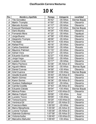 Clasificación Carrera Nocturna
10 K
Pos Nombre y Apellido Tiempo Categoría Localidad
1 Tito González 40’42” -35 Años Sierras Bayas
2 Martín Trumplio 41’00” -35 Años Olavarría
3 Marcelo Acosta 41’17” -35 Años Olavarría
4 Ezequiel Randazzo 44’12” -35 Años Sierras Bayas
5 Darío Bustos 44’34” +35 Años Olavarría
6 Fernando Mora 47’25” -35 Años Tapalqué
7 Jorge Bueno 47’58” +35 Años Olavarría
8 Alejandro Trumpio 48’06” -35 Años Olavarría
9 Tito Baldi 48’14” +35 Años Olavarría
10 Rafael Piriz 49’16” -35 Años Olavarría
11 Carlos Sandobal 50’59” -35 Años Rosario
12 Mauricio Palmieri 51’15” -35 Años Olavarría
13 Adrian Vera 52’27” -35 Años Olavarría
14 Eduardo Guerras 52’27” +35 Años Olavarría
15 Jorge Vega 53’05” -35 Años Olavarría
16 Lautaro Coria 53’17” -35 Años Olavarría
17 María Pacheco 53’36” -35 Años D Olavarría
18 Agustín Meira 54’56” -35 Años Sierras Byas
19 Daniel Cuevas 54’58” +35 Años Olavarría
20 Ariel Cuenca 55’08” +35 Años Sierras Bayas
21 Giselle Scarolli 55’40” -35 Años D Olavarría
22 Martín Gómez 55’48” +35 Años Olavarría
23 Karen Serres 56’36” -35 Años D Olavarría
24 Gustavo Gallastegui 56’45” -35 Años Olavarría
25 Camila Costilla 57’43” -35 Años D Olavarría
26 Eduardo Zabala 58’04” +35 Años Sierras Bayas
27 Mónica Potes 58’47” +35 Años D Olavarría
28 Matías Felipeti 59’08” +35 Años Azul
29 Luciano Tocco 59’09” +35 Años Azul
30 TeresaGuerra 59’29” +35 Años D Olavarría
31 Verónica Gil 59’29” -35 Años D Olavarría
32 Francisco Melo 1:00’55” -35 Años Olavarría
33 María Mangifesta 1:05’08” -35 Años D Olavarría
34 Lorena Trumpio 1:05’08” -35 Años D Olavarría
35 Gabriela Gutiérrez 1:07’08” -35 Años D Olavarría
36 Victoria Iturbe 1:09’45” +35 Años D Olavarría
37 Marcelino Bahurlet 1:09’45” +35 Años Olavarría
 