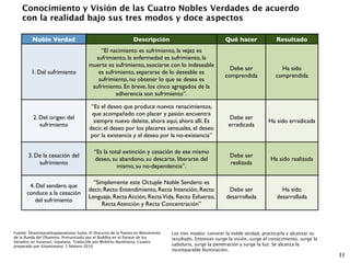 Conocimiento y Visión de las Cuatro Nobles Verdades de acuerdo
    con la realidad bajo sus tres modos y doce aspectos

         Noble Verdad                                        Descripción                               Qué hacer              Resultado
                                          “El nacimiento es sufrimiento, la vejez es
                                        sufrimiento, la enfermedad es sufrimiento, la
                                      muerte es sufrimiento, asociarse con lo indeseable
                                                                                                        Debe ser                Ha sido
         1. Del sufrimiento              es sufrimiento, separarse de lo deseable es
                                                                                                      comprendida             comprendida
                                         sufrimiento, no obtener lo que se desea es
                                       sufrimiento. En breve, los cinco agregados de la
                                                 adherencia son sufrimiento”.

                                       “Es el deseo que produce nuevos renacimientos,
                                       que acompañado con placer y pasión encuentra
         2. Del origen del                                                                              Debe ser
                                        siempre nuevo deleite, ahora aquí, ahora allí. Es                                  Ha sido erradicada
            sufrimiento                                                                                 erradicada
                                      decir, el deseo por los placeres sensuales, el deseo
                                       por la existencia y el deseo por la no-existencia”

                                         “Es la total extinción y cesación de ese mismo
       3. De la cesación del                                                                             Debe ser
                                         deseo, su abandono, su descarte, liberarse del                                     Ha sido realizada
           sufrimiento                                                                                   realizada
                                                   mismo, su no-dependencia”.

                                        “Simplemente este Octuple Noble Sendero: es
       4. Del sendero que
                                      decir, Recto Entendimiento, Recta Intención, Recto                Debe ser                 Ha sido
      conduce a la cesación
                                      Lenguaje, Recta Acción, Recta Vida, Recto Esfuerzo,              desarrollada            desarrollada
         del sufrimiento
                                            Recta Atención y Recta Concentración”



Fuente: Dhammacakkappavattana-Sutta. El Discurso de la Puesta en Movimiento   Los tres modos: conocer la noble verdad, practicarla y alcanzar su
de la Rueda del Dhamma. Pronunciado por el Buddha en el Parque de los         resultado. Entonces surge la visión, surge el conocimiento, surge la
Venados en Varanasi, Isipatana. Traducido por Bhikkhu Nandisena. Cuadro
preparado por Khantimano. 1 febrero 2010                                      sabiduría, surge la penetración y surge la luz. Se alcanza la
                                                                              incomparable Iluminación.
                                                                                                                                                     11
 