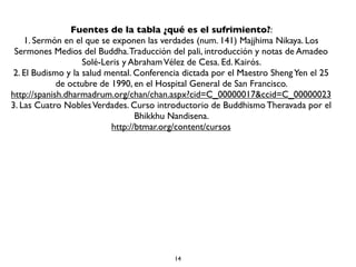 Fuentes de la tabla ¿qué es el sufrimiento?:
    1. Sermón en el que se exponen las verdades (num. 141) Majjhima Nikaya. Los
 Sermones Medios del Buddha. Traducción del pali, introducción y notas de Amadeo
                    Solé-Leris y Abraham Vélez de Cesa. Ed. Kairós.
 2. El Budismo y la salud mental. Conferencia dictada por el Maestro Sheng Yen el 25
             de octubre de 1990, en el Hospital General de San Francisco.
http://spanish.dharmadrum.org/chan/chan.aspx?cid=C_00000017&ccid=C_00000023
3. Las Cuatro Nobles Verdades. Curso introductorio de Buddhismo Theravada por el
                                  Bhikkhu Nandisena.
                           http://btmar.org/content/cursos




                                          14
 