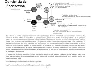 Conciencia de                                                                                             “Individuo con tres raíces”
                                                                        2                   3
 Reconexión
                                                                                                          Puede alcanzar la iluminación en una existencia
                                                                      raíces              raíces          “Un hombre con sabiduría”
                                                                                                          Esta persona es sabia
        Paṭisandhi-citta                             1                             2
                                  No-deseo          raíz                         raíces
                                   alobha
                                                                                                                       “Individuo con dos raíces”
                                                                        1                                              No tiene esperanza de alcanzar la iluminación en
                                                                       raíz                 2                          esta existencia
                                        deseo                                             raíces  no-ignorancia
                                                                                                     amoha
                               Pretas


                                        lobha      0                              1
                                                 raíces                          raíz     ignorancia “Individuo con una raíz”
                                                                                             moha      No tiene esperanza de alcanzar la iluminación en
                                                enojo                          no-enojo      Animales          esta existencia
                                                dosa                            adosa
                                                Inﬁernos o Demonios                                     “Individuo con cero raíces”
                                                                                                        No tiene esperanza de alcanzar la iluminación en
                                                                                                        esta existencia

"Con sabiduría (sa-pañño): que posee entendimiento que es producido por el kamma por medio de una reconexión con tres raíces". Hay
seis raíces: (1) deseo (lobha), (2) enojo (dosa), (3) ignorancia (moha), (4) no-deseo (alobha), (5) no-enojo (adosa) y (6) no-ignorancia
(amoha). La conciencia de reconexión (paṭisandhi-citta) puede estar acompañada con dos raíces, no-deseo (alobha) y no-enojo (adosa) o
con tres raíces, no-deseo (alobha), no-enojo (adosa) y no-ignorancia (amoha). Cuando está acompañada con tres raíces, un individuo se
denomina "individuo con tres raíces". Solamente estos individuos con una conciencia de reconexión con tres raíces pueden alcanzar la
Iluminación en una particular existencia. Si nuestra conciencia de reconexión está acompañada solamente con dos raíces, no-deseo y
no-enojo, no tenemos esperanza de alcanzar la Iluminación en esta existencia. "Un hombre con sabiduría" (naro sapañño) signiﬁca una
persona que ha nacido con tres raíces. La conciencia de reconexión tiene las tres raíces. El entendimiento o sabiduría (amoha) se incluye
en su conciencia de reconexión.

La conciencia de reconexión (paṭisandhi-citta) está asociada con algunos factores mentales. Entre estos factores mentales podría haber
dos o tres raíces buenas. Si una persona renace con una conciencia de reconexión acompañada con tres raíces, entonces, aquí se dice
que esta persona es sabia.

Visuddhimagga—Comentario de todo el Tipitaka

http://www.cmbt.org/btmar/content/visuddhimagga-comentario-de-todo-el-tipitaka
                                                                                  17
 