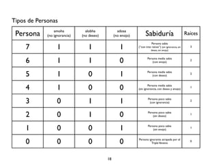 Tipos de Personas
                 amoha           alobha            adosa
 Persona     (no ignorancia)   (no deseo)        (no enojo)         Sabiduría                            Raíces
                                                                         Persona sabia
     7             1              1                 1         (“con tres raíces”) (sin ignorancia, sin
                                                                         deseo, sin enojo)
                                                                                                           3




     6             1              1                 0                 Persona media sabia
                                                                          (con enojo)
                                                                                                           2




     5             1              0                 1                 Persona media sabia
                                                                          (con deseo)
                                                                                                           2




     4             1              0                 0                 Persona media sabia
                                                              (sin ignorancia, con deseo y enojo)
                                                                                                           1




     3             0              1                 1                 Persona poco sabia
                                                                       (con ignorancia)
                                                                                                           2




     2             0              1                 0                 Persona poco sabia
                                                                          (sin deseo)
                                                                                                           1




     1             0              0                 1                 Persona poco sabia
                                                                          (sin enojo)
                                                                                                           1




     0             0              0                 0         Persona ignorante atrapada por el
                                                                        Triple Veneno
                                                                                                           0




                                            18
 