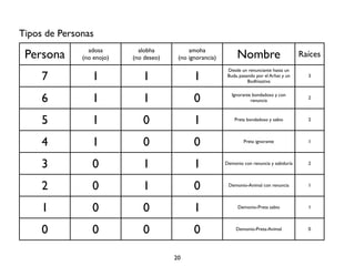 Tipos de Personas
                adosa        alobha          amoha
 Persona      (no enojo)   (no deseo)    (no ignorancia)        Nombre                        Raíces
                                                            Desde un renunciante hasta un
     7           1            1                1            Buda, pasando por el Arhat y un
                                                                      Bodhisattva
                                                                                                3




     6           1            1                0              Ignorante bondadoso y con
                                                                       renuncia
                                                                                                2




     5           1            0                1               Preta bondadoso y sabio          2




     4           1            0                0                    Preta ignorante             1




     3           0            1                1           Demonio con renuncia y sabiduría     2




     2           0            1                0            Demonio-Animal con renuncia         1




     1           0            0                1                 Demonio-Preta sabio            1




     0           0            0                0                Demonio-Preta-Animal            0




                                        20
 