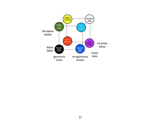 Ignorante
                      bondadoso y                      Hombre
                      con renuncia
                                                        sabio
           Demonio
                                           Demonio
            Animla
                                              con
             con
                                          renuncia y
           renuncia
                                           sabiduría

No-deseo
 alobha
                        Preta
                      ignorante                           Preta
                                                       bondadoso
                                                         y sabio
                                                                   no-enojo
   deseo   Demonio                      Demonio
                                                                    adosa
             Preta                       Preta
   lobha    Animal                       Sabio
                                                             enojo
       ignorancia                    no-ignorancia           dosa
          moha                          amoha




                                           21
 