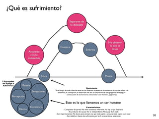 ¿Qué es sufrimiento?
                                                             Separarse de
                                                              lo deseable




                                                                                                                   No obtener
                                                                                                                    lo que se
                                                 Envejece
                                                                                    Enferma                           desea
                       Asociarse
                        con lo
                      indeseable




                                   Nace                                                                        Muere
5 Agregados
del Apego o
Adherencia      Materia
                                                                                      Nacimiento
                                          “Es el surgir de toda clase de seres en los diversos órdenes de la existencia, el acto de volver a la
                          Sensaciones         existencia, la concepción, el desarrollo del ser, la concreción de los agregados del apego, la
                                                           consecución de las funciones sensoriales” (ver fuente 1, página 12)
         Percepción

                                                        Esto es lo que llamamos un ser humano
                       Conciencia                                                Características
              Karma                                 - Compuesto de partes. No tiene existencia inherente. No hay un yo. Está vacío
                                                          - Es producto de causas. No es independiente. No surge de la nada
                                           - Son impermanentes. No duran para siempre. Lo que está sujeto a un surgir, está sujeto a un cesar
                                                       - Son dukkha o fuente de sufrimiento por las 3 características anteriores                  30
 