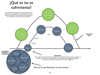 ¿Qué es no es
               sufrimiento?
      No es sufrimiento temporal, pero como tienen la misma
    naturaleza que los agregados, son impermanentes, no tienen                      Separarse de
     existencia inherente y son producto de causas, también se
         van a desintegrar y entonces causarán sufrimiento
                                                                                    lo indeseable




                                                                                                                                          Obtener lo
                                                                        Envejece                                                         que se desea
                                                                                                           Enferma
                            Asociarse con                                                    Salud                                                                       Fuentes de
                                                                                                                                                                           apego
                             lo deseable
                                                                 Juventud



                                                            Infancia



                                               Nace                                                                                   Muere
5 Agregados
del Apego o
Adherencia            Materia
                                                                                                             Nacimiento
                                                                 “Es el surgir de toda clase de seres en los diversos órdenes de la existencia, el acto de volver a la
                                   Sensaciones                       existencia, la concepción, el desarrollo del ser, la concreción de los agregados del apego, la
                                                                                  consecución de las funciones sensoriales” (ver fuente 1, página 12)
          Percepción


                                 Conciencia                      Esto es lo que llamamos un ser humano
                   Karma

                                                                                                31
 