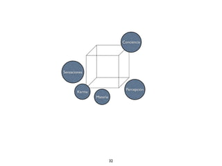 Conciencia




Sensaciones



                                 Percepción
        Karma
                Materia




                          32
 