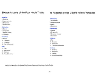 Sixteen Aspects of the Four Noble Truths                                          16 Aspectos de las Cuatro Nobles Verdades
Suffering
1. Suffering                                                                      Sufrimiento
2. Impermanence                                                                   1. Sufrimiento
3. Emptiness                                                                      2. Impermanencia
4. Selﬂessness                                                                    3. Vacío
                                                                                  4. Desinterés
Origination
5. Cause                                                                          Originación
6. Origination                                                                    5. Causa
7. Intense Arising                                                                6. Originación
8. Condition                                                                      7. Creación intensa
                                                                                  8. Condición
Cessation
9. Peace                                                                          Cesación
10. Cessation                                                                     9. Paz
11. Perfection                                                                    10. Cesación
12. True Deliverance                                                              11. Perfección
                                                                                  12. Liberación verdadera
Path
13. Path                                                                          Sendero
14. Appropriate                                                                   13. Sendero
15. Effective                                                                     14. Apropiada
16. Truly Delivering                                                              15. Efectiva
                                                                                  16. Verdadera entrega




      http://www.rigpawiki.org/index.php?title=Sixteen_Aspects_of_the_Four_Noble_Truths




                                                                                34
 