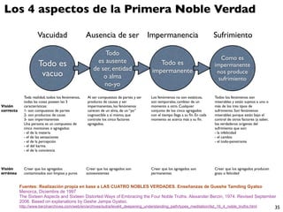 Los 4 aspectos de la Primera Noble Verdad

                     Vacuidad                      Ausencia de ser Impermanencia                                              Sufrimiento

                                                            Todo
                                                                                                                                 Como es
                                                         es ausente
                     Todo es                                                              Todo es                             impermanente
                                                       de ser, entidad                 impermanente
                      vacuo                                o alma
                                                                                                                               nos produce
                                                                                                                                sufrimiento
                                                           no-yo
             Toda realidad, todos los fenómenos,   Al ser compuestos de partes y ser   Los fenómenos no son estáticos,        Todos los fenómenos son
             todas las cosas poseen las 3          producto de causas y ser            son temporales, cambian de un          miserables y están sujetos a uno o
Visión       características:                      impermanentes, los fenómenos        momento a otro. Cualquier              más de los tres tipos de
correcta     1- son compuestos de partes           carecen de un alma, de un “yo”      conjunto de los cinco agregados        sufrimiento. Son fenómenos
             2- son productos de causa             cognoscible a sí mismo, que         con el tiempo llega a su ﬁn. En cada   miserables porque están bajo el
             3- son impermanentes                  controle los cinco factores         momento se acerca más a su ﬁn.         control de otros factores (a saber,
             Una persona es un compuesto de        agregados.                                                                 los verdaderos orígenes del
             cinco montones o agregados:                                                                                      sufrimiento que son:
             - el de la materia                                                                                               - la infelicidad
             - el de las sensaciones                                                                                          - el cambio
             - el de la percepción                                                                                            - el todo-penetrante
             - el del karma
             - el de la conciencia



Visión       Creer que los agregados               Creer que los agregados son         Creer que los agregados son            Creer que los agregados producen
errónea      contaminados son limpios y puros      autoexistentes                      permanentes                            gozo o felicidad


           Fuentes: Realización propia en base a LAS CUATRO NOBLES VERDADES. Enseñanzas de Gueshe Tamding Gyatso
           Menorca, Diciembre de 1997
           The Sixteen Aspects and Sixteen Distorted Ways of Embracing the Four Noble Truths. Alexander Berzin, 1974. Revised September
           2006. Based on explanations by Geshe Jampa Gyatso.
           http://www.berzinarchives.com/web/en/archives/sutra/level4_deepening_understanding_path/types_meditation/list_16_4_noble_truths.html                     35
 