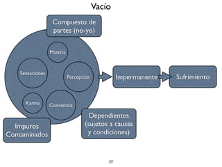 Vacío
                   Compuesto de
                   partes (no-yo)

                  Materia



    Sensaciones
                            Percepción            Impermanente   Sufrimiento


      Karma       Conciencia

                                     Dependientes
  Impuros                          (sujetos a causas
Contaminados                        y condiciones)



                                             37
 
