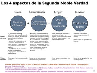 Los 4 aspectos de la Segunda Noble Verdad

                      Causa                       Circunstancia                                 Origen                              Devenir

                                                                                                Origen
                  Causa del                           Circunstancia
                 sufrimiento                  +      del sufrimiento                 =             del                           Producción
                                                                                              sufrimiento                          fuerte

           La causa o raíz de todo el             Así como el sufrimiento tiene una         Deseo, obtentor de emociones y       Reiterados o recurrentes
           sufrimiento es el deseo. El deseo da   causa, también tiene circunstancias       actitudes perturbadas y los          nacimientos y muertes en el
Visión     origen a un conjunto de emociones      o condiciones (pratyaya, un auxiliar,     impulsos kármicos son los orígenes   Samsara.
correcta   y actitudes perturbadas, que           una causa indirecta, para distinguirla    de los que surgen, una y otra vez,
           incluyen:                              de la causa directa). Una semilla es      todos los sufrimientos.              Que se junten los agregados una y
           - el deseo de un objeto sensorial      la causa directa de una planta, las                                            otra vez.
           - una visión distorsionada, una        causas indirectas son el sol, el agua,
           visión extrema o la celebración de     la tierra, los fertilizantes, el que no
           una perspectiva errónea como           existan plagas. La necesidad de estas
           superior                               causas indirectas son necesarias
           - la celebración de una conducta       para que una semilla pueda
           errónea como superior                  germinar.
           - la perspectiva errónea hacia una
           transitoria red


Visión     Pensar que el sufrimiento carece de    Pensar que los fenómenos son              Pensar que es producido por una      Pensar que los agregados han sido
errónea    causas                                 inherentemente permanentes                sola causa                           creados por Dios


      Fuentes: Realización propia en base a LAS CUATRO NOBLES VERDADES. Enseñanzas de Gueshe Tamding Gyatso
      Menorca, Diciembre de 1997
      The Sixteen Aspects and Sixteen Distorted Ways of Embracing the Four Noble Truths. Alexander Berzin, 1974. Revised September
      2006. Based on explanations by Geshe Jampa Gyatso.
      http://www.berzinarchives.com/web/en/archives/sutra/level4_deepening_understanding_path/types_meditation/list_16_4_noble_truths.html                           39
 