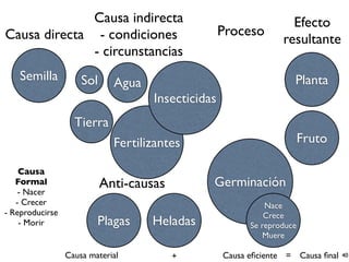 Causa indirecta                                      Efecto
Causa directa - condiciones                        Proceso
                                                                 resultante
              - circunstancias
    Semilla          Sol                                            Planta
                             Agua
                                    Insecticidas
                   Tierra
                             Fertilizantes                              Fruto

    Causa
   Formal                  Anti-causas         Germinación
    - Nacer
   - Crecer                                                  Nace
- Reproducirse                                               Crece
    - Morir              Plagas     Heladas              Se reproduce
                                                            Muere

                 Causa material          +         Causa eﬁciente = Causa ﬁnal   40
 