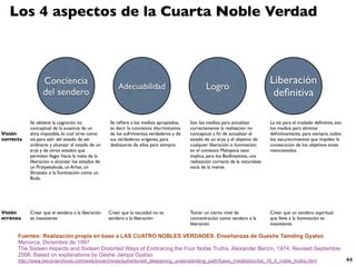 Los 4 aspectos de la Cuarta Noble Verdad



                 Conciencia                                                                                                       Liberación
                                                      Adecuabilidad                               Logro
                 del sendero                                                                                                       deﬁnitiva

           Se obtiene la cognición no             Se reﬁere a los medios apropiados,      Son los medios para actualizar          La vía para el traslado deﬁnitivo, son
           conceptual de la ausencia de un        es decir la conciencia discriminativa   correctamente la realización no         los medios para eliminar
Visión     alma imposible, lo cual sirve como     de los sufrimientos verdaderos y de     conceptual a ﬁn de actualizar el        deﬁnitivamente, para siempre, todos
correcta   vía para salir del estado de ser       sus verdaderos orígenes, para           estado de un arya, y el objetivo de     los oscurecimientos que impiden la
           ordinario y alcanzar el estado de un   deshacerse de ellos para siempre.       cualquier liberación o iluminación.     consecución de los objetivos antes
           arya y de otros estados que                                                    en el contexto Mahayana esto            mencionados.
           permiten llegar hacia la meta de la                                            implica, para los Bodhisattvas, una
           liberación o alcanzar los estados de                                           realización correcta de la naturaleza
           un Pratyekabuda, un Arhat, un                                                  vacía de la mente.
           Shravaka o la Iluminación como un
           Buda.




Visión     Creer que el sendero a la liberación   Creer que la vacuidad no es             Tomar un cierto nivel de                Creer que un sendero espiritual
errónea    es inexistente                         sendero a la liberación                 concentración como sendero a la         que lleve a la iluminación es
                                                                                          liberación                              inexistente

      Fuentes: Realización propia en base a LAS CUATRO NOBLES VERDADES. Enseñanzas de Gueshe Tamding Gyatso
      Menorca, Diciembre de 1997
      The Sixteen Aspects and Sixteen Distorted Ways of Embracing the Four Noble Truths. Alexander Berzin, 1974. Revised September
      2006. Based on explanations by Geshe Jampa Gyatso.
      http://www.berzinarchives.com/web/en/archives/sutra/level4_deepening_understanding_path/types_meditation/list_16_4_noble_truths.html                                 44
 