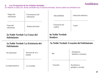 6.   Los 16 aspectos de las 4 Nobles Verdades
                                                                                                        Antídotos
En relación a cada una de las verdades hay 4 visiones erróneas, de las cuales sus antídotos son:


   Origen del              Circunstancias del
                                                             Adecuabilidad            Liberación deﬁnitiva
   sufrimiento             sufrimiento




  Causa del                                                  Conciencia del           Logro
                           Producción fuerte                 sendero
  sufrimiento



  2a Noble Verdad: La Causa del                         4a Noble Verdad:
  Sufrimiento                                           Sendero

  1a Noble Verdad: La Existencia del                     3a Noble Verdad: Cesación del Sufrimiento
  Sufrimiento

                          Ausencia de ser o                                         Emergencia
 El sufrimiento                                            Paz
                          entidad                                                   deﬁnitiva o renuncia




 La impermanencia                                           Cesación               Excelencia o
                           La vacuidad
                                                                                   próspero y elevado

                                                                                                               45
 