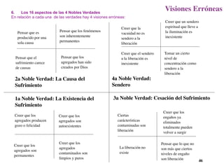 6.   Los 16 aspectos de las 4 Nobles Verdades
                                                                                     Visiones Erróneas
En relación a cada una de las verdades hay 4 visiones erróneas:
                                                                                     Creer que un sendero
                                                            Creer que la             espiritual que lleve a
   Pensar que es          Pensar que los fenómenos                                   la iluminación es
                                                            vacuidad no es
   producido por una      son inherentemente                                         inexistente
                                                            sendero a la
   sola causa             permanentes
                                                            liberación

                                                            Creer que el sendero    Tomar un cierto
  Pensar que el            Pensar que los                   a la liberación es      nivel de
  sufrimiento carece       agregados han sido               inexistente             concentración como
  de causas                creados por Dios                                         sendero a la
                                                                                    liberación
  2a Noble Verdad: La Causa del                        4a Noble Verdad:
  Sufrimiento                                          Sendero

  1a Noble Verdad: La Existencia del                    3a Noble Verdad: Cesación del Sufrimiento
  Sufrimiento
                                                                                    Creer que los
 Creer que los            Creer que los                   Ciertas                   engaños ya
 agregados producen       agregados son                   carácterísticas           eliminados
 gozo o felicidad         autoexistentes                  contaminadas son          totalmente pueden
                                                          liberación                volver a surgir

                          Creer que los                                            Pensar que lo que no
 Creer que los
                          agregados                        La liberación no        son más que ciertos
 agregados son
                          contaminados son                 existe                  niveles de engaño
 permanentes
                          limpios y puros                                          son liberación         46
 