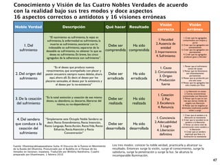 Conocimiento y Visión de las Cuatro Nobles Verdades de acuerdo
con la realidad bajo sus tres modos y doce aspectos
16 aspectos correctos o antídotos y 16 visiones erróneas
                                                                                                                   Visión                  Visión
 Noble Verdad                           Descripción                           Qué hacer Resultado
                                                                                                                  correcta                errónea

                             “El nacimiento es sufrimiento, la vejez es                                                                1. Creer que los agregados
                           sufrimiento, la enfermedad es sufrimiento, la                                           1.Vacuidad         contaminados son limpios y
                                                                                                                                                 puros
                              muerte es sufrimiento, asociarse con lo                                            2. Ausencia de
        1. Del                                                                 Debe ser    Ha sido                                  2. Creer que los agregados son
                            indeseable es sufrimiento, separarse de lo                                               entidad                 autoexistentes
     sufrimiento          deseable es sufrimiento, no obtener lo que se      comprendida comprendida            3. Impermanencia
                                                                                                                                    3. Creer que los agregados son
                                                                                                                                              permanentes
                             desea es sufrimiento. En breve, los cinco                                                                 4. Creer que los agregados
                                                                                                                 4. Sufrimiento        producen gozo o felicidad
                          agregados de la adherencia son sufrimiento”.

                                                                                                                                      1. Pensar que el sufrimiento
                                 “Es el deseo que produce nuevos                                                    1. Causa                carece de causas
                           renacimientos, que acompañado con placer y                                           2. Circunstancia     2. Pensar que los fenómenos
 2. Del origen del        pasión encuentra siempre nuevo deleite, ahora       Debe ser         Ha sido                                    son inherentemente

                             aquí, ahora allí. Es decir, el deseo por los                                           3. Origen                 permanentes
    sufrimiento                                                               erradicada      erradicada         4. Producción
                                                                                                                                    3. Pensar que es producido por
                                                                                                                                             una sola causa
                          placeres sensuales, el deseo por la existencia y                                                          4. Pensar que los agregados han
                                   el deseo por la no-existencia”                                                     fuerte             sido creados por Dios

                                                                                                                                       1. La liberación no existe
                                                                                                                                       2. Ciertas características
                                                                                                                  1. Cesación        contaminadas son liberación
                          “Es la total extinción y cesación de ese mismo
 3. De la cesación                                                             Debe ser         Ha sido               2. Paz         3. Pensar que lo que no son
                          deseo, su abandono, su descarte, liberarse del                                                              más que ciertos niveles de
  del sufrimiento                   mismo, su no-dependencia”.                 realizada       realizada          3. Excelencia          engaño son liberación
                                                                                                                                     4. Pensar que los engaños ya
                                                                                                                   4. Renuncia      eliminados totalmente pueden
                                                                                                                                             volver a surgir

                                                                                                                                     1. Creer que el sendero a la

  4. Del sendero         “Simplemente este Octuple Noble Sendero: es                                             1. Conciencia          liberación es inexistente
                                                                                                                                    2. Creer que la vacuidad no es
                          decir, Recto Entendimiento, Recta Intención,                                          2. Adecuabilidad          sendero a la liberación
 que conduce a la                                                              Debe ser        Ha sido                                3. Tomar un cierto nivel de
                         Recto Lenguaje, Recta Acción, Recta Vida, Recto                                             3. Logro       concentración como sendero a
   cesación del                 Esfuerzo, Recta Atención y Recta              desarrollada   desarrollada         4. Liberación                la liberación
    sufrimiento                         Concentración”                                                              deﬁnitiva
                                                                                                                                        4. Creer que un sendero
                                                                                                                                         espiritual que lleve a la
                                                                                                                                       iluminación es inexistente



Fuente: Dhammacakkappavattana-Sutta. El Discurso de la Puesta en Movimiento      Los tres modos: conocer la noble verdad, practicarla y alcanzar su
de la Rueda del Dhamma. Pronunciado por el Buddha en el Parque de los            resultado. Entonces surge la visión, surge el conocimiento, surge la
Venados en Varanasi, Isipatana. Traducido por Bhikkhu Nandisena. Cuadro          sabiduría, surge la penetración y surge la luz. Se alcanza la
preparado por Khantimano. 1 febrero 2010                                         incomparable Iluminación.
                                                                                                                                                                      47
 