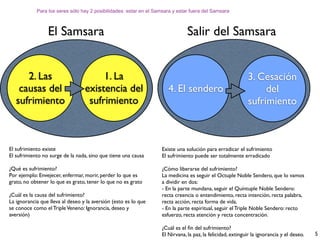 Para los seres sólo hay 2 posibilidades: estar en el Samsara y estar fuera del Samsara



                 El Samsara                                                    Salir del Samsara


      2. Las                           1. La                                                                3. Cesación
    causas del                    existencia del                      4. El sendero                              del
   sufrimiento                     sufrimiento                                                              sufrimiento



El sufrimiento existe                                              Existe una solución para erradicar el sufrimiento
El sufrimiento no surge de la nada, sino que tiene una causa       El sufrimiento puede ser totalmente erradicado

¿Qué es sufrimiento?                                               ¿Cómo liberarse del sufrimiento?
Por ejemplo: Envejecer, enfermar, morir, perder lo que es          La medicina es seguir el Octuple Noble Sendero, que lo vamos
grato, no obtener lo que es grato, tener lo que no es grato        a dividir en dos:
                                                                   - En la parte mundana, seguir el Quíntuple Noble Sendero:
¿Cuál es la causa del sufrimiento?                                 recta creencia o entendimiento, recta intención, recta palabra,
La ignorancia que lleva al deseo y la aversión (esto es lo que     recta acción, recta forma de vida.
se conoce como el Triple Veneno: Ignorancia, deseo y               - En la parte espiritual, seguir el Triple Noble Sendero: recto
aversión)                                                          esfuerzo, recta atención y recta concentración.

                                                                   ¿Cuál es el ﬁn del sufrimiento?
                                                                   El Nirvana, la paz, la felicidad, extinguir la ignorancia y el deseo.   5
 