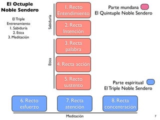 El Octuple
Noble Sendero
                                   1. Recto         Parte mundana
                                Entendimiento El Quintuple Noble Sendero




                    Sabiduría
      El Triple
  Entrenamiento
    1. Sabiduría
                                   2. Recta
       2. Etica                   Intención
   3. Meditación
                                   3. Recta
                    Etica          palabra

                                4. Recta acción

                                   5. Recto
                                                        Parte espiritual
                                   sustento
                                                   El Triple Noble Sendero

         6. Recto                  7. Recta           8. Recta
         esfuerzo                  atención        concentración
                                    Meditación                               7
 
