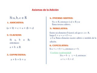 Axiomas de la Adición
Si a, b, c ∈ R
1. ASOCIATIVA:
(a + b) + c = a + (b + c)
2. CLAUSURA
Si a, b ∈ R;
entonces:
a + b ∈ R
3. CONMUTATIVA:
a + b = b + a
4. INVERSO ADITIVO:
Si a ∈ R, entonces (–a) ∈ R y se
llama inverso aditivo.
5. MODULATIVA:
Existe un elemento 0 (cero), tal que si a ∈ R,
luego 0 + a = a + 0 = a
y 0 se llama elemento neutro aditivo o módulo de la
adición.
6. CANCELATIVA:
Si a + c = b + c, entonces a = b.
Corolario (uniformidad)
Si a = b y c = d, entonces:
a + c = b + d
 