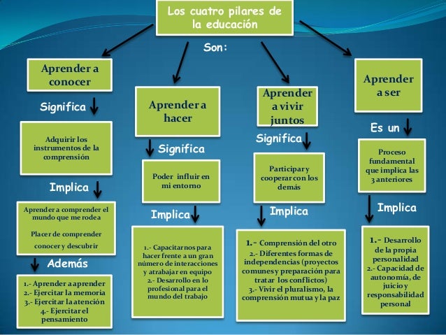 Cuatro pilares de la educación