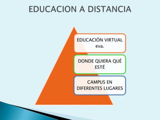 EDUCACIÓN VIRTUAL
      eva.


DONDE QUIERA QUÉ
      ESTÉ


    CAMPUS EN
DIFERENTES LUGARES
 