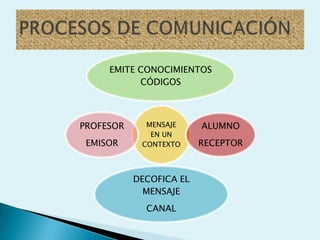 EMITE CONOCIMIENTOS
           CÓDIGOS



PROFESOR     MENSAJE     ALUMNO
              EN UN
 EMISOR     CONTEXTO     RECEPTOR



           DECOFICA EL
             MENSAJE
             CANAL
 