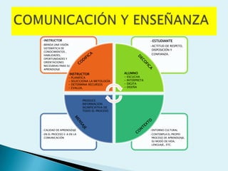 •INSTRUCTOR                                                      •ESTUDIANTE
•BRINDA UNA VISIÓN
                                                                 •ACTITUD DE RESPETO,
 SISTEMÁTICA DE
                                                                  DISPOSICIÓN Y
 CONOCIMIENTOS ,
 HABILIDADES,                                                     CONFIANZA.
 OPORTUNIDADES Y
 ORIENTACIONES
 NECESARIAS PARA SU
 APRENDIZAJE.
                   INSTRUCTOR                   ALUMNO
                  -   PLANIFICA                 -   ESCUCHA
                  -   SELECCIONA LA METOLOGÍA   -   INTERPRETA
                  -   DETERMINA RECURSOS        -   DIGITA
                  -   EVALUA.                   -   DISEÑA



                            PRODUCE
                            INFORMACION
                            SIGNIFICATIVA DE
                            TODO EL PROCESO




•CALIDAD DE APRENDIZAJE                                          •ENTORNO CULTURAL
•EN EL PROCESO E-A EN LA                                         •CONTEMPLA EL PROPIO
 COMUNICACIÓN                                                     PROCESO DE APRENDIZAJE,
                                                                  SU MODO DE VIDA,
                                                                  LENGUAJE,, ETC.
 