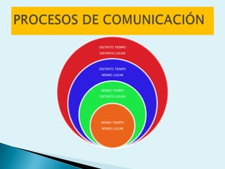 DISTINTO TIEMPO
DISTINTO LUGAR




DISTINTO TIEMPO
 MISMO LUGAR



 MISMO TIEMPO
DISTINTO LUGAR




 MISMO TIEMPO
 MISMO LUGAR
 