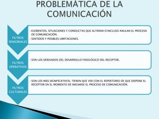 • ELEMENTOS, SITUACIONES Y CONDUCTAS QUE ALTERAN O INCLUSO ANULAN EL PROCESO
               DE COMUNICACIÓN.
  FILTROS   • SENTIDOS Y POSIBLES LIMITACIONES.
SENSORIALES




             • SON LOS DERIVADOS DEL DESARROLLO FISIOLÓGICO DEL RECEPTOR.
  FILTROS
OPERATIVOS



             • SON LOS MÁS SIGNIFICATIVOS, TIENEN QUE VER CON EL REPERTORIO DE QUE DISPONE EL
               RECEPTOR EN EL MOMENTO DE INICIARSE EL PROCESO DE COMUNICACIÓN.
  FILTROS
CULTURALES
 