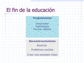 El fin de la educación Reconstruccionismo Resolver  Problemas sociales Crear una sociedad mejor   Progresivismo Desarrollar Habilidades Formar hábitos 