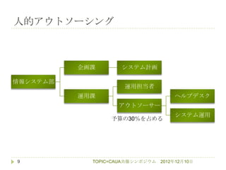 人的アウトソーシング



          企画課       システム計画

情報システム部
                     運用担当者
          運用課                        ヘルプデスク
                   アウトソーサー
                                     システム運用
                 予算の30％を占める




9           TOPIC=CAUA共催シンポジウム   2012年12月10日
 