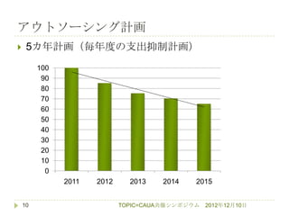 アウトソーシング計画
    5カ年計画（毎年度の支出抑制計画）
         100
          90
          80
          70
          60
          50
          40
          30
          20
          10
           0
               2011   2012     2013   2014    2015


    10                       TOPIC=CAUA共催シンポジウム   2012年12月10日
 