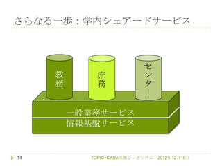 さらなる一歩：学内シェアードサービス



                          セ
     教      庶             ン
     務      務             タ
                          ー

         一般業務サービス
         情報基盤サービス


14         TOPIC=CAUA共催シンポジウム   2012年12月10日
 