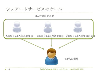 シェアードサービスのケース
                3人の要員が必要




A部局：0.5人の必要要員   B部局：0.5人の必要要員 C部局：0.5人の要員が必要




                                 １.0人に整理



15                TOPIC=CAUA共催シンポジウム   2012年12月10日
 