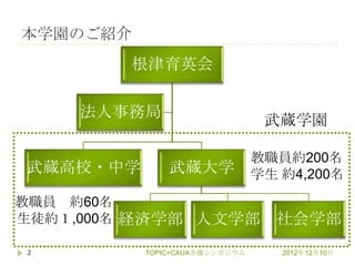 本学園のご紹介
         根津育英会

     法人事務局
                                武蔵学園

                               教職員約200名
武蔵高校・中学       武蔵大学             学生 約4,200名

教職員 約60名
生徒約１,000名 経済学部 人文学部              社会学部
2         TOPIC=CAUA共催シンポジウム      2012年12月10日
 