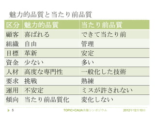 魅力的品質と当たり前品質
区分 魅力的品質          当たり前品質
顧客   喜ばれる         できて当たり前
組織   自由           管理
目標   革新           安定
資金   少ない          多い
人材   高度な専門性       一般化した技術
要求   挑戦           熟練
運用   不安定          ミスが許されない
傾向   当たり前品質化      変化しない
5          TOPIC=CAUA共催シンポジウム   2012年12月10日
 