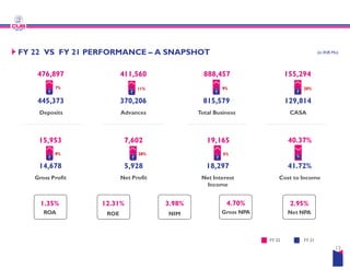 FY 22 VS FY 21 PERFORMANCE – A SNAPSHOT
476,897
445,373
Deposits
7%
15,953
411,560
370,206
Advances
7,602
11%
14,678
Gross Profit
1.35%
ROA
12.31%
ROE
3.98%
NIM
15,953 7,602
5,928
Net Profit
28%
9%
A SNAPSHOT (in INR Mn)
888,457
815,579
Total Business
9%
19,165
155,294
129,814
CASA
40.37%
20%
3.98%
NIM
4.70%
Gross NPA
2.95%
Net NPA
FY 22 FY 21
19,165
18,297
Net Interest
Income
5%
40.37%
41.72%
Cost to Income
13
%
 